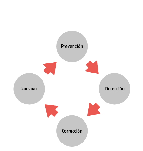desde varios frentes  Proponemos un esquema que gira en torno a cuatro elementos: prevenci n, detecci n, correcci n y   